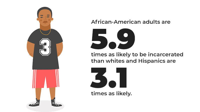 African American Adults are 5.9 times as likely to be incarcerated than whites and Hispanics are 3.9 times as likely