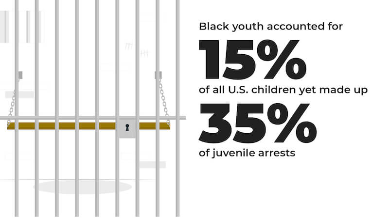Black youth accounted for 15% of all U.S. children yet made up 35% of junvenile arrests