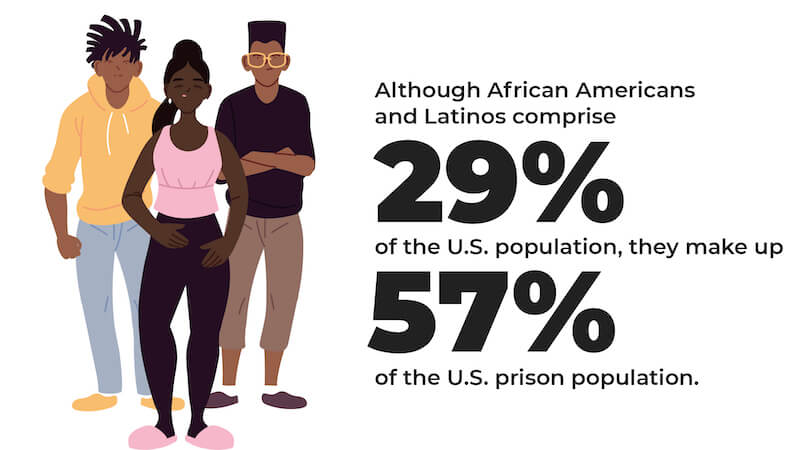 Although African Americans and Latinos comprise of 29% of the U.S. Population. They make up 57% of the U.S. Prison Population